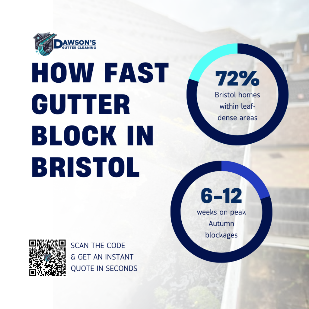 An image of Infographic Information how fast gutter block in Bristol
