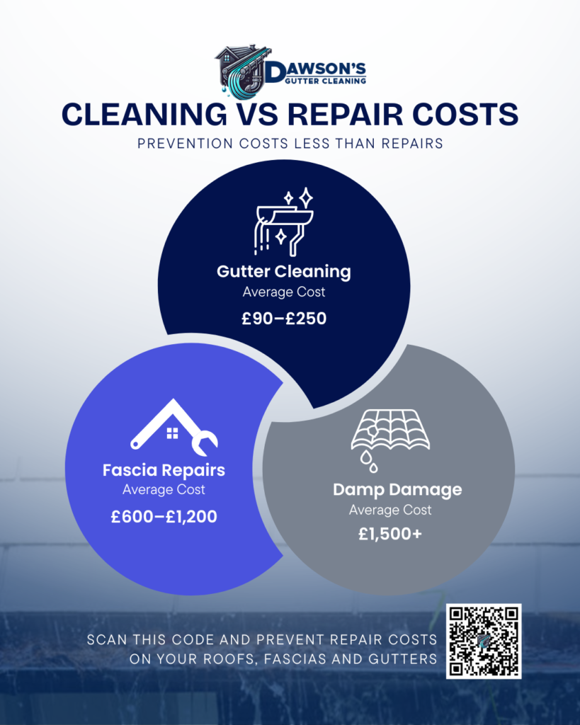 An image of an Infographic Gutter Cleaning vs Repair Costs - Dawson's Gutter Cleaning